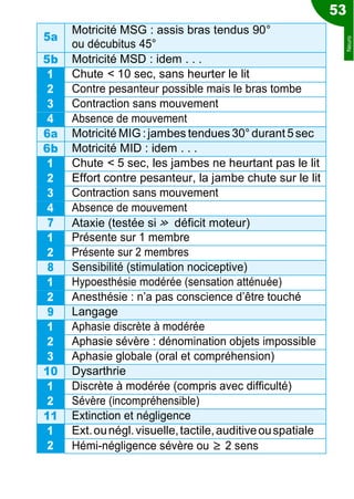 53
5a
Motricité MSG : assis bras tendus 90°
ou décubitus 45°
5b Motricité MSD : idem . . .
1 Chute < 10 sec, sans heurter le lit
2 Contre pesanteur possible mais le bras tombe
3 Contraction sans mouvement
4 Absence de mouvement
6a Motricité MIG :jambes tendues30° durant 5sec
6b Motricité MID : idem . . .
1 Chute < 5 sec, les jambes ne heurtant pas le lit
2 Effort contre pesanteur, la jambe chute sur le lit
3 Contraction sans mouvement
4 Absence de mouvement
7 Ataxie (testée si » déficit moteur)
1 Présente sur 1 membre
2 Présente sur 2 membres
8 Sensibilité (stimulation nociceptive)
1 Hypoesthésie modérée (sensation atténuée)
2 Anesthésie : n’a pas conscience d’être touché
9 Langage
1 Aphasie discrète à modérée
2 Aphasie sévère : dénomination objets impossible
3 Aphasie globale (oral et compréhension)
10 Dysarthrie
1 Discrète à modérée (compris avec difficulté)
2 Sévère (incompréhensible)
11 Extinction et négligence
1 Ext.ounégl.visuelle,tactile,auditiveouspatiale
2 Hémi-négligence sévère ou ≥ 2 sens
Neuro
 