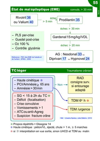 55
État de malépileptique (EME) convuls. > 30 min
≥
échec
> 5 min Prodilantin 35
échec > 30 min
échec > 20 min
Ŕ Haute cinétique ✫
Ŕ PCI/Amnésie 65 ans
Ŕ Amnésie>30min
Ŕ SG < 15 à 2h du TC✫
Ŕ Déficit (focalisation)
Ŕ Crise convulsive
Ŕ Vomissements > 1
Ŕ ATCouanti-Agreg
Ŕ Suspicion fracture crâne
✫ Propos répétitifs = Glasgow 14
Non
Réf. : Unesha Naidoo, Julie Déléris ; 2015
✫ Haute cinétique : piéton/VL, éjecté, chute > 1 m, ≥ 5 marches
✫ si ∃ interprétation en vue sortie, sinon UHCD et TDM au matin
Gardenal15mg/kgIVDL
Reference : PEC des EME de l’adulte et
de l’enfant ; SFMU ; 2009
AG : Nesdonal 33 ou
Diprivan 17 ou Hypnovel 24
TCléger Traumatisme crânien
TDM 6e h ✫
TDM /urgence
Rivotril 36
ou Valium 40
Ŕ PLS per-crise
Ŕ Guedel post-crise
Ŕ O2 100 %
Ŕ Contrôle glycémie
RAD
consigne surv.
si entourage
adapté
Neuro
 