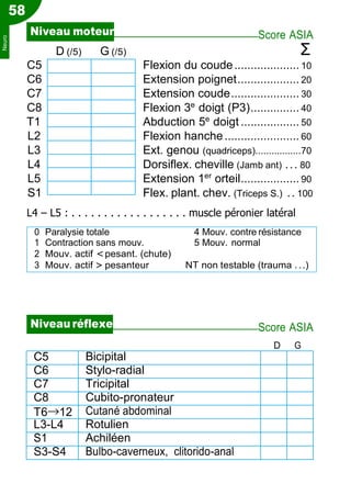 58
Niveau moteur Score ASIA
D (/5) G (/5) Σ
C5 Flexion du coude.................... 10
C6 Extension poignet................... 20
C7 Extension coude..................... 30
C8 Flexion 3e
doigt (P3)............... 40
T1 Abduction 5e
doigt .................. 50
L2 Flexion hanche....................... 60
L3 Ext. genou (quadriceps).................70
L4 Dorsiflex. cheville (Jamb ant) ... 80
L5 Extension 1er
orteil.................. 90
S1 Flex. plant. chev. (Triceps S.) .. 100
L4 Ŕ L5 : . . . . . . . . . . . . . . . . . . muscle péronier latéral
Niveau réflexe Score ASIA
D G
C5 Bicipital
C6 Stylo-radial
C7 Tricipital
C8 Cubito-pronateur
T6→12 Cutané abdominal
L3-L4 Rotulien
S1 Achiléen
S3-S4 Bulbo-caverneux, clitorido-anal
0 Paralysie totale 4 Mouv. contre résistance
1 Contraction sans mouv. 5 Mouv. normal
2 Mouv. actif <pesant. (chute)
3 Mouv. actif > pesanteur NT non testable (trauma ...)
Neuro
 