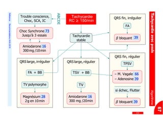39
Trouble conscience,
Choc, SCA, IC
Choc Synchrone 73
Jusqu’à 3 essais
Amiodarone 16
300mg /10min
QRS large, irrégulier
FA + BB
Tachycardie
stable
QRS large, régulier
TSV + BB
QRS fin, régulier
TPSV
Ŕ M. Vagale 66
Ŕ Adenosine 39
TV polymorphe TV
si échec, Flutter
Magnésium 28
2g en 10min
Amiodarone 16
300 mg /20min β bloquant 39
CV
QRS fin, irrégulier
FA
β bloquant
Tachycardie
RC ≥ 150/min
67
TachycardieavecpoulsAlgorithme
ABCDE
Référence:RecommandationsAHA2015
 