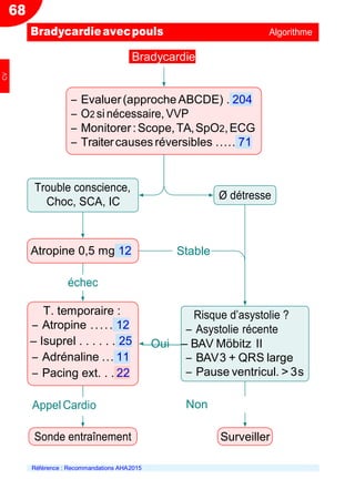 68
Bradycardie
Ŕ Evaluer(approcheABCDE) . 204
Ŕ O2 si nécessaire, VVP
Ŕ Monitorer:Scope,TA,SpO2,ECG
Ŕ Traitercauses réversibles ..... 71
Trouble conscience,
Choc, SCA, IC
Ø détresse
Atropine 0,5 mg 12
échec
T. temporaire :
Ŕ Atropine ..... 12
Ŕ Isuprel . . . . . . 25
Ŕ Adrénaline ... 11
Ŕ Pacing ext. . . 22
Appel Cardio
Sonde entraînement
Stable
Risque d’asystolie ?
Ŕ Asystolie récente
Oui Ŕ BAV Möbitz II
Ŕ BAV3 + QRS large
Ŕ Pause ventricul. > 3s
Non
Surveiller
Référence : Recommandations AHA2015
Bradycardieavecpouls Algorithme
CV
 