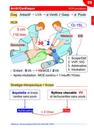 > 2 Choc
Diag Aréactif → LVA → ø Ventil. / Gasp → ø Pouls
RCR
5 cm
110 /min
Secouriste 30 2
O2 15L
Médecin IDE
Ŕ Enfant : 5VA −→ 15MCE/ 2VA
1. Scope/Déf
2. VVP, VIO
3. Adrénaline
4. Intubation
Ŕ Après intubation : MCE continu + 1 Insuffl./10sec
Stratégie thérapeutique = Scope
Adrénaline Choc
Référence : Recommandations RCR 2015; AHA, ERC, CFRC
Asystolie et brady-
cardies sans pouls
Rythme chocable : FV
et tachycardies sans pouls
69
Arrêt Cardiaque RCRspécialisée
CV
 