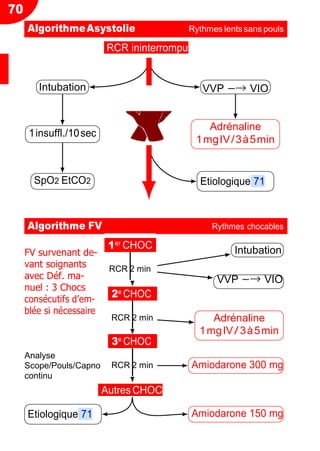 70
Adrénaline
1mgIV/3à5min
CV
RCR ininterrompu
FV survenant de-
vant soignants
avec Déf. ma-
nuel : 3 Chocs
consécutifs d’em-
blée si nécessaire
Analyse
Scope/Pouls/Capno
continu
Etiologique 71
AutresCHOC
Amiodarone 150 mg
Intubation
1insuffl./10sec
VVP −→ VIO
Adrénaline
1mgIV/3à5min
SpO2 EtCO2 Etiologique 71
AlgorithmeAsystolie Rythmes lents sans pouls
Algorithme FV Rythmes chocables
Intubation
VVP −→ VIO
Amiodarone 300 mg
1er CHOC
RCR 2 min
2e CHOC
RCR 2 min
3e CHOC
RCR 2 min
 