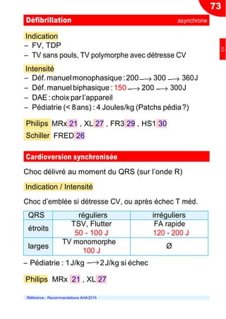 −→ −→
−→ −→
Indication
Ŕ FV, TDP
Ŕ TV sans pouls, TV polymorphe avec détresse CV
Intensité
Ŕ Déf.manuelmonophasique:200 300 360J
Ŕ Déf.manuelbiphasique:150 200 300J
Ŕ DAE: choix parl’appareil
Ŕ Pédiatrie (< 8ans) : 4 Joules/kg (Patchs pédia?)
MRx 21 , XL 27 , FR3 29 , HS1 30
FRED 26
Cardioversion synchronisée
Choc délivré au moment du QRS (sur l’onde R)
Indication / Intensité
Choc d’emblée si détresse CV, ou après échec T méd.
QRS réguliers irréguliers
étroits
TSV, Flutter
50 - 100 J
FA rapide
120 - 200 J
larges
TV monomorphe
100 J
Ø
Ŕ Pédiatrie : 1J/kg −→2J/kg si échec
Philips MRx 21 , XL 27
Référence : Recommandations AHA2015
73
Défibrillation asynchrone
Philips
Schiller
CV
 