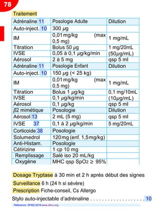 78
Traitement
CV
Dosage Tryptase à 30 min et 2 h après début des signes
Surveillance 6 h (24 h si sévère)
Prescription Fiche-conseil, Cs Allergo
Stylo auto-injectable d’adrénaline . . . . . . . . . . . . . . . . . . . 10
Référence : SFMU 2016 www.sfmu.org
Adrénaline 11 Posologie Adulte Dilution
Auto-inject. 10 300 µg
IM
0,01mg/kg (max
0,5 mg)
1 mg/mL
Titration Bolus 50 µg 1 mg/20mL
(50µg/mL)IVSE 0,05 à 0,1 µg/kg/min
Aérosol 2 à 5 mg qsp 5 ml
Adrénaline 11 Posologie Enfant Dilution
Auto-inject. 10 150 µg (< 25 kg)
IM
0,01mg/kg (max
0,5 mg)
1 mg/mL
Titration Bolus 1 µg/kg 0,1 mg/10mL
(10µg/mL)IVSE 0,1 µg/kg/min
Aérosol 0,1 µg/kg qsp 5 ml
β2 mimétique Posologie Dilution
Aérosol 13 2 mL (5 mg) qsp 5 ml
IVSE 37 0,1 à 2 µg/kg/min 5 mg/20mL
Corticoide 38 Posologie
Solumedrol 120mg (enf. 1,5mg/kg)
Anti-Histam. Posologie
Cétirizine 1 cp 10 mg
Remplissage Salé iso 20 mL/kg
Oxygène MHC qsp SpO2 ≥ 95%
 