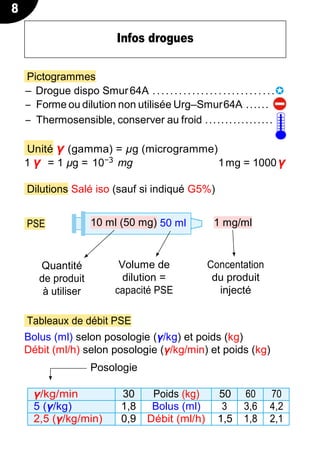 Pictogrammes
Ŕ Drogue dispo Smur64A ............................✪
Ŕ Forme ou dilution non utilisée UrgŔSmur64A ......
Ŕ Thermosensible, conserver au froid .................
Unité γ (gamma) = µg (microgramme)
1 γ = 1 µg = 10−3 mg 1mg = 1000γ
Dilutions Salé iso (sauf si indiqué G5%)
PSE 1 mg/ml
Quantité
de produit
à utiliser
Volume de
dilution =
capacité PSE
Concentation
du produit
injecté
Tableaux de débit PSE
Bolus (ml) selon posologie (γ/kg) et poids (kg)
Débit (ml/h) selon posologie (γ/kg/min) et poids (kg)
Posologie
γ/kg/min 30 Poids (kg) 50 60 70
5 (γ/kg) 1,8 Bolus (ml) 3 3,6 4,2
2,5 (γ/kg/min) 0,9 Débit (ml/h) 1,5 1,8 2,1
8
Infos drogues
10 ml (50 mg) 50 ml
 