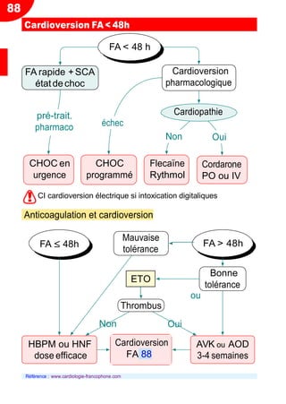 88
FA ≤ 48h
Mauvaise
tolérance
FA > 48h
Thrombus
ou
Bonne
tolérance
Non Oui
HBPM ou HNF AVK ou AOD
dose efficace 3-4 semaines
Cardioversion
FA 88
CV
Cardioversion FA < 48h
CI cardioversion électrique si intoxication digitaliques
Anticoagulation et cardioversion
ETO
Référence : www.cardiologie-francophone.com
FA < 48 h
FA rapide +SCA
étatdechoc
Cardioversion
pharmacologique
pré-trait.
pharmaco échec
Cardiopathie
Non Oui
CHOC en CHOC Flecaïne Cordarone
urgence programmé Rythmol PO ou IV
!
 