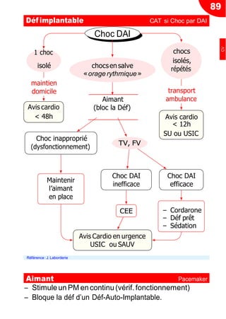 1 choc
Choc DAI
chocs
isolé chocsensalve
«orage rythmique»
isolés,
répétés
maintien
domicile
Aimant
transport
ambulance
Avis cardio (bloc la Déf)
< 48h Avis cardio
< 12h
Choc inapproprié
(dysfonctionnement)
TV, FV
SU ou USIC
Maintenir
l’aimant
en place
Choc DAI
inefficace
CEE
Avis Cardio en urgence
USIC ou SAUV
Choc DAI
efficace
Ŕ Cordarone
Ŕ Déf prêt
Ŕ Sédation
Référence: J. Laborderie
Ŕ Stimuleun PM encontinu(vérif.fonctionnement)
Ŕ Bloque la déf d’un Déf-Auto-Implantable.
89
Déf implantable CAT si Choc par DAI
Aimant Pacemaker
CV
 