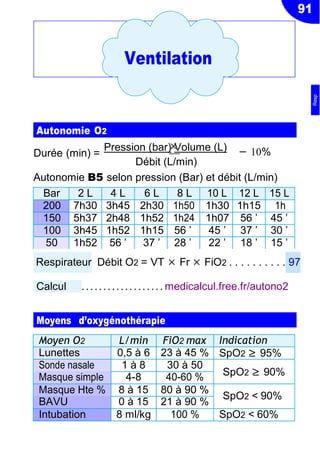 Durée (min) =
×
Autonomie O2
Pression (bar) Volume (L)
Débit (L/min)
− 10%
Autonomie B5 selon pression (Bar) et débit (L/min)
Respirateur Débit O2 = VT × Fr × FiO2 . . . . . . . . . . 97
Calcul ................... medicalcul.free.fr/autono2
Moyens d’oxygénothérapie
Moyen O2 L/min FiO2 max Indication
Lunettes 0,5 à 6 23 à 45 % SpO2 ≥ 95%
Sonde nasale 1 à 8 30 à 50
SpO2 ≥ 90%Masque simple 4-8 40-60 %
Masque Hte % 8 à 15 80 à 90 %
SpO2 < 90%
BAVU 0 à 15 21 à 90 %
Intubation 8 ml/kg 100 % SpO2 < 60%
91
Ventilation
Resp
Bar 2 L 4 L 6 L 8 L 10 L 12 L 15 L
200 7h30 3h45 2h30 1h50 1h30 1h15 1h
150 5h37 2h48 1h52 1h24 1h07 56 ’ 45 ’
100 3h45 1h52 1h15 56 ’ 45 ’ 37 ’ 30 ’
50 1h52 56 ’ 37 ’ 28 ’ 22 ’ 18 ’ 15 ’
 