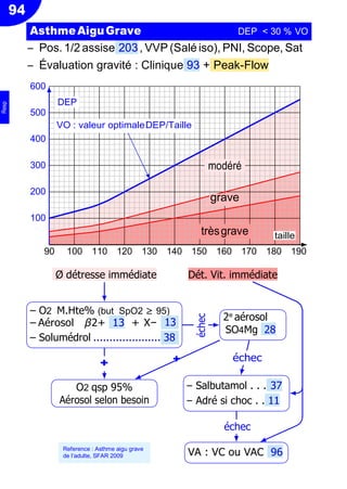 94
DEP
VO : valeur optimaleDEP/Taille
modéré
grave
trèsgrave taille
Ŕ Pos. 1/2 assise 203, VVP (Salé iso), PNI, Scope, Sat
Ŕ Évaluation gravité : Clinique 93 + Peak-Flow
600
500
400
300
200
100
90 100 110 120 130 140 150 160 170 180 190
Ø détresse immédiate Dét. Vit. immédiate
AsthmeAiguGrave DEP < 30 % VO
Ŕ Aérosol β2+ 13 + X−
Ŕ O2 M.Hte% (but SpO2 ≥ 95)
Ŕ Solumédrol ..................... 38
+
O2 qsp 95%
Aérosol selon besoin
2e
aérosol
SO4Mg 28
+ échec
Ŕ Salbutamol . . . 37
Ŕ Adré si choc . . 11
échec
VA : VC ou VAC 96Reference : Asthme aigu grave
de l’adulte, SFAR 2009
13
Resp
échec
 
