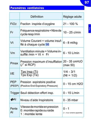 97
Paramètres ventilatoires
Définition Réglage adulte
FiO2 Fraction inspirée d’oxygène 21 - 100 %
Fr
Fréquencerespiratoire=Nbrede
cycleresp/min
10 - 25 c/min
Vt
Volume Courant = volume insuf-
flé à chaque cycle 98
6 - 8 ml/kg
Vm
Ventilation minute = Volume in-
sufflé /min = Vt × Fr 6 - 10 L/min
Pmax
Pression maximum d’insufflation
(/' si RCP)
20 - 35 cmH2O
(max 50)
I/E
Tps Insp (Ti)
Tps Exp (Te)
1/4 - 3/1
(Nl = 1/2)
PEP
(PEEP)
Pression expiratoire positive
(Positive End Expiratory Pressure)
0 - 15 cm H2O
Trigger Seuil détection effort insp. 0 - 15 L/min
�AI Niveau d’aide Inspiratoire 0 - 35 mbar
Pente
AI
Vitessedemontéeenpression
0:montéerapideouraide
1 : montée lente
0 - 1
(1 - 4 sur certains appareils)
Resp
 
