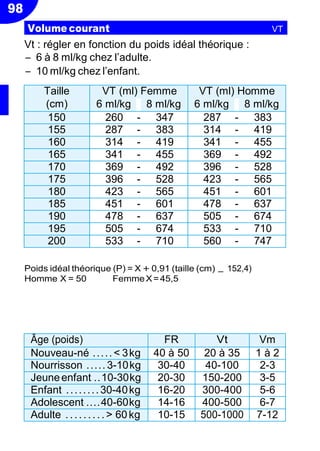 −
Resp
Vt : régler en fonction du poids idéal théorique :
Ŕ 6 à 8 ml/kg chez l’adulte.
Ŕ 10 ml/kg chez l’enfant.
Poids idéal théorique (P) = X + 0,91 (taille (cm) 152,4)
Homme X = 50 FemmeX=45,5
Âge (poids) FR Vt Vm
Nouveau-né .....< 3kg 40 à 50 20 à 35 1 à 2
Nourrisson ..... 3-10kg 30-40 40-100 2-3
Jeuneenfant ..10-30kg 20-30 150-200 3-5
Enfant ........30-40kg 16-20 300-400 5-6
Adolescent ....40-60kg 14-16 400-500 6-7
Adulte .........> 60kg 10-15 500-1000 7-12
Taille VT (ml) Femme VT (ml) Homme
(cm) 6 ml/kg - 8 ml/kg 6 ml/kg - 8 ml/kg
150 260 - 347 287 - 383
155 287 - 383 314 - 419
160 314 - 419 341 - 455
165 341 - 455 369 - 492
170 369 - 492 396 - 528
175 396 - 528 423 - 565
180 423 - 565 451 - 601
185 451 - 601 478 - 637
190 478 - 637 505 - 674
195 505 - 674 533 - 710
200 533 - 710 560 - 747
98
Volume courant VT
 