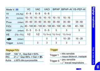 Trigger 1
Mode V. 96 VC VAC VACI BIPAP BIPAPŔAI VSŔPEPŔAI
Vt (mL/kg) 6 - 8 6 - 8 6 - 8
Fr (c/min) 10 - 15 10 - 15 10 - 15 10 - 15 10 - 15
Pmax (mbar) 35 - 60 35 - 60 35 - 60 35 - 60 35 - 60 35 - 60
FiO2 (%) 40 - 100 40 - 100 40 - 100 40 - 100 40 - 100 40 - 100
PEEP (mbar) 0 - 5 0 - 5 0 - 5 5 5 5
I/E (1/4 - 3/1) 1/2 1/2 1/2 Ti=2 1/2 Ti=2 1/2 Ti=2
�AI (mbar) 0 0 10 - 20 10 - 20
Trigger (L/mn) 3 3 3 3 3
Réglage FiO2
OAP 100 '  , Qsp Sat > 93%
IRC 21 / ' Qsp 88% > Sat > 92%
Autre ≤ 60% dès que possible
Trigger
Ŕ très sensible
Ŕ risque déclench. inadapté
Trigger 5
Ŕ peu sensible
Ŕ / ' travail respiratoire
Resp
99
RéglagerespirateurRégl.debaseadulte
 