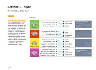 30
Activité 5 - suite
“Si Thymio … alors il …”
2ÈME ÉTAPE : QUELS CAPTEURS ?
Pour finir cette activité et vérifier
que les enfants ont bien saisi la
notion de capteur, demandez leur
maintenant de remplir la dernière
case du tableau. Sur le dessin de
Thymio, ils doivent entourer les
capteurs qui sont utilisés dans ce
comportement. Par exemple pour
le comportement violet, les
capteurs de distance ne sont pas
utilisés puisque Thymio ne réagit
pas lorsqu’on s’en approche. Seule
l’intéraction avec les capteurs
tactiles ont un effet sur le
comportement de Thymio.
Capteurs utilisés pour ce
comportement
Tous les capteurs
de distance à
l’avant de Thymio
AMICAL
PEUREUX
EXPLORATEUR
OBÉISSANT
s’il détecte un objet devant lui
s’il détecte un objet à droite
s’il arrive au bord d’une table
s’il détecte un objet devant lui
s’il détecte un objet à droite
si on tapote son dos
s’il détecte un objet derrière lui
s’il détecte un objet devant lui
s’il détecte un objet à droite
s’il détecte un objet à gauche
s’il détecte un objet derrière lui
s’il arrive au bord d’une table
si on appuie sur la flèche avant
si on appuie sur la flèche arrière
si on appuie sur la flèche de droite
si on appuie sur la flèche de gauche
il tourne à gauche
il tourne à droite
il avance
il s’arrête
il recule
il avance
il tourne à droite
il recule à gauche
il fait du bruit
il recule
il s’arrête
il tourne à gauche
il tourne à droite
il ne fait rien
il avance
il recule
il tourne à gauche
il tourne à droite
il ne fait rien
+ capteurs de sol + sent quand on le
touche
Seules les touches capacitives
sont utilisées
+ capteurs de sol
CORRECTION
 