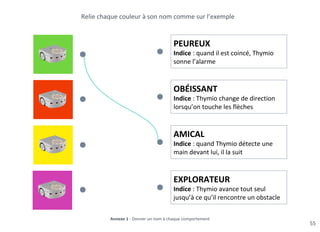 55
Annexe 1 - Donner un nom à chaque comportement
PEUREUX
Indice : quand il est coincé, Thymio
sonne l’alarme
OBÉISSANT
Indice : Thymio change de direction
lorsqu’on touche les flèches
AMICAL
Indice : quand Thymio détecte une
main devant lui, il la suit
EXPLORATEUR
Indice : Thymio avance tout seul
jusqu’à ce qu’il rencontre un obstacle
Relie chaque couleur à son nom comme sur l’exemple
 