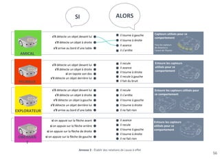 Capteurs utilisés pour ce
comportement
Tous les capteurs
de distance à
l’avant de Thymio
56
Annexe 2 - Établir des relations de cause à effet
AMICAL
PEUREUX
EXPLORATEUR
OBÉISSAN
T
s’il détecte un objet devant lui
s’il détecte un objet à droite
s’il arrive au bord d’une table
s’il détecte un objet devant lui
s’il détecte un objet à droite
si on tapote son dos
s’il détecte un objet derrière lui
s’il détecte un objet devant lui
s’il détecte un objet à droite
s’il détecte un objet à gauche
s’il détecte un objet derrière lui
s’il arrive au bord d’une table
si on appuie sur la flèche avant
si on appuie sur la flèche arrière
si on appuie sur la flèche de droite
si on appuie sur la flèche de gauche
il tourne à gauche
il tourne à droite
il avance
il s’arrête
il recule
il avance
il tourne à droite
il recule à gauche
il fait du bruit
il recule
il s’arrête
il tourne à gauche
il tourne à droite
il ne fait rien
il avance
il recule
il tourne à gauche
il tourne à droite
il ne fait rien
ALORSSI
Entoure les capteurs
utilisés pour ce
comportement
Entoure les capteurs
utilisés pour ce
comportement
Entoure les capteurs utilisés pour
ce comportement
 