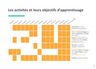 Les activités et leurs objectifs d’apprentissage
6
Activité 1
Comprendre les notions
d’algorithme et programme
Utiliser un nouveau langage pour
créer un programme et le tester
sur le robot
Analyser un programme ou un
comportement pour anticiper
les actions d’un robot
Résoudre un problème,
débugger un programme
Travailler en équipe, collaborer
Activité 2
Activité 3
Activité 4
Activité 5
Activité 6
Activité 7
Activité 8
Activité 9
Activité 10
Activité 11
Activité 12
Accroître sa culture, sa curiosité
et son esprit critique à l'égard
des robots
Activité 13
Projet de groupe
Activité 14
 