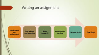 Writing an assignment
Understand
the
assignment
Find a topic
and question
Begin
Research
Construct an
Outline
Write a Draft Final Draft
 