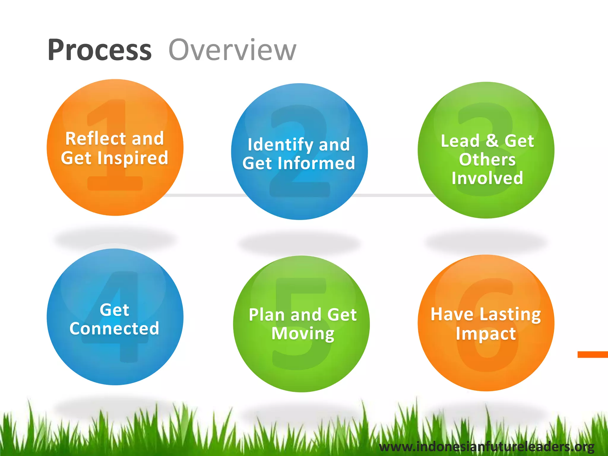 Process  Overview135246Reflect and Get InspiredHave Lasting ImpactLead & Get Others InvolvedPlan and Get MovingIdentify and Get InformedGet Connectedwww.indonesianfutureleaders.org