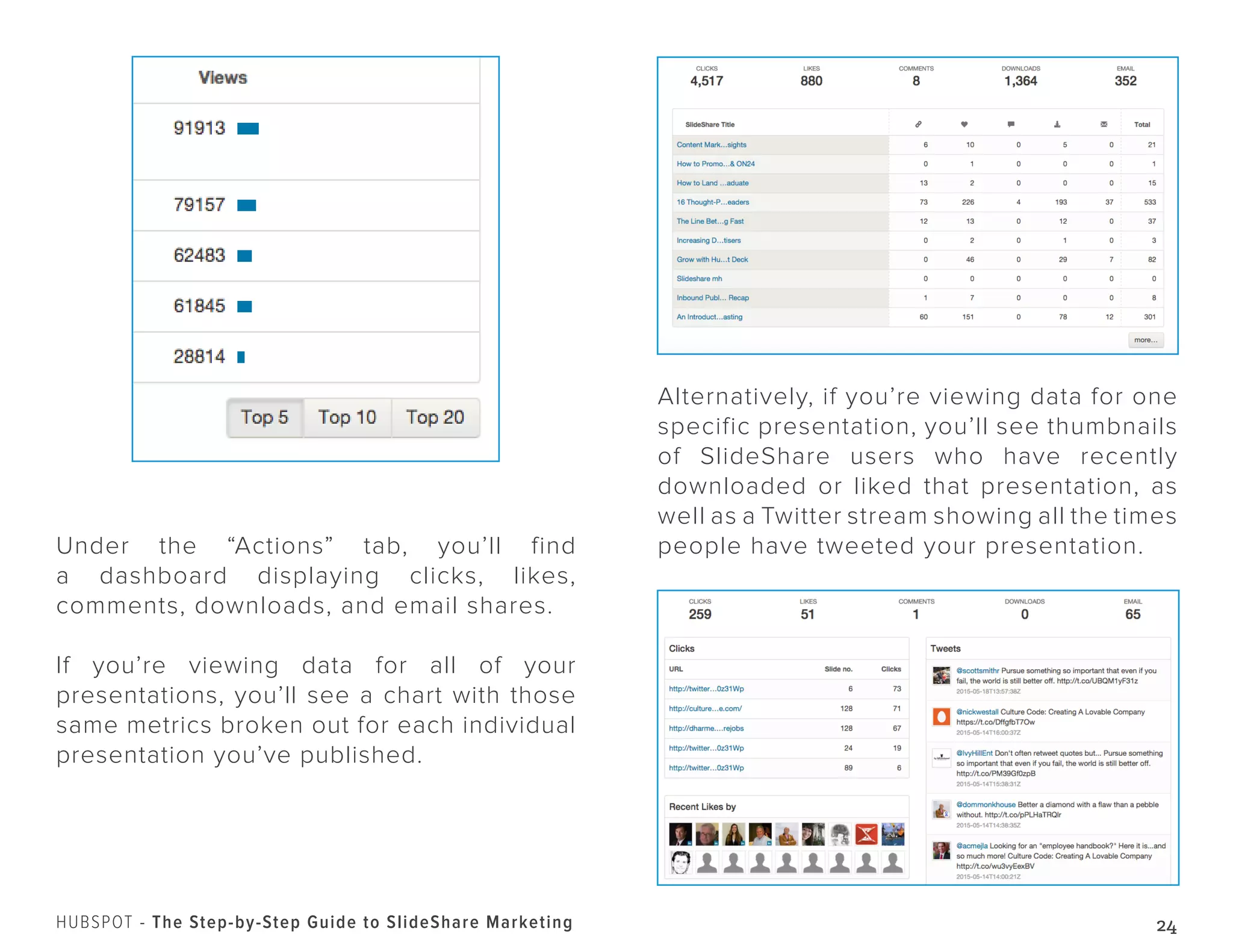 24HUBSPOT - The Step-by-Step Guide to SlideShare Marketing
Under the “Actions” tab, you’ll find
a dashboard displaying clicks, likes,
comments, downloads, and email shares.
If you’re viewing data for all of your
presentations, you’ll see a chart with those
same metrics broken out for each individual
presentation you’ve published.
Alternatively, if you’re viewing data for one
specific presentation, you’ll see thumbnails
of SlideShare users who have recently
downloaded or liked that presentation, as
well as a Twitter stream showing all the times
people have tweeted your presentation.
 