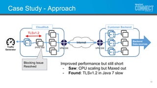 Case Study - Approach
11
Backend
Data-sources
Traffic
Generator
CloudHub Customer Backend
proxy app VPN GW VPN GW
Blocking Issue
Resolved
TLSv1.2
Improved performance but still short
- Saw: CPU scaling but Maxed out
- Found: TLSv1.2 in Java 7 slow
 