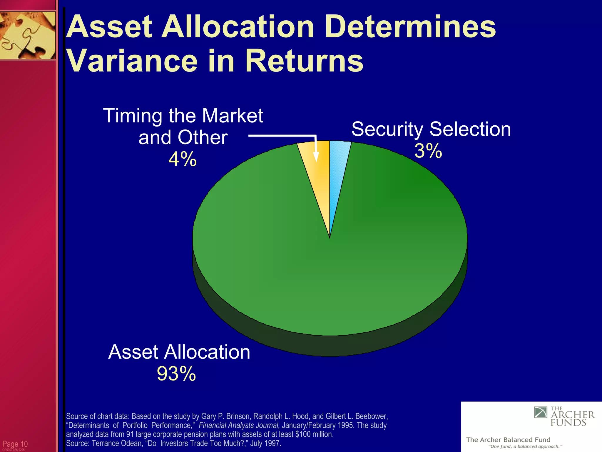 Page  CC0000.085.0205 Asset Allocation Determines Variance in Returns Source of chart data: Based on the study by Gary P. Brinson, Randolph L. Hood, and Gilbert L. Beebower,  “Determinants  of  Portfolio  Performance,”  Financial Analysts Journal,  January/February 1995. The study  analyzed data from 91 large corporate pension plans with assets of at least $100 million.  Source: Terrance Odean, “Do  Investors Trade Too Much?,” July 1997.  Timing the Market and Other 4% Asset Allocation 93% Security Selection 3% 