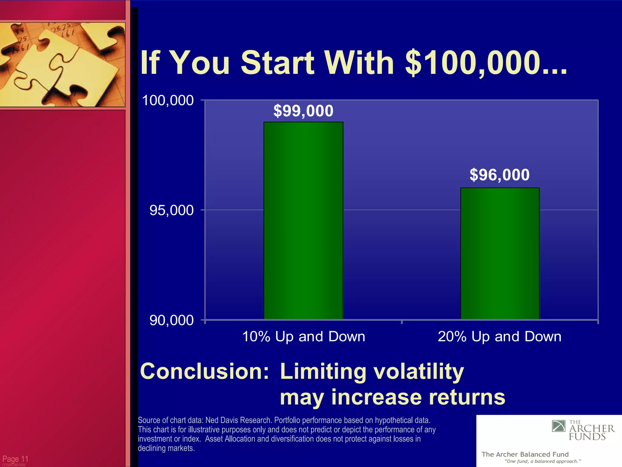Page  CC0000.085.0205 If You Start With $100,000... Conclusion: Limiting volatility  may increase returns Source of chart data: Ned Davis Research. Portfolio performance based on hypothetical data. This chart is for illustrative purposes only and does not predict or depict the performance of any investment or index.  Asset Allocation and diversification does not protect against losses in declining markets. 