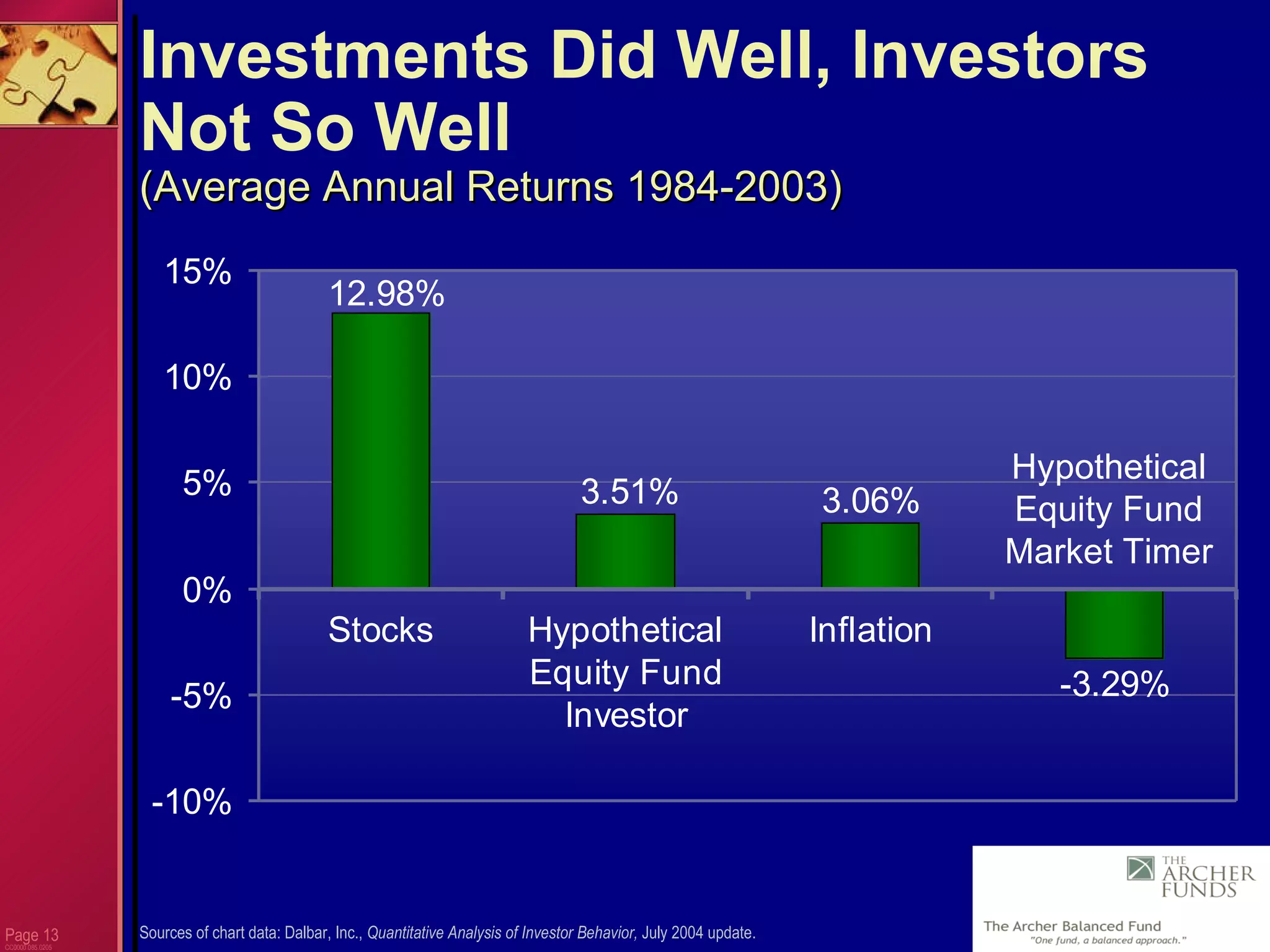 Page  CC0000.085.0205 Investments Did Well, Investors Not So Well   (Average Annual Returns 1984-2003) Sources of chart data: Dalbar, Inc.,  Quantitative Analysis of Investor Behavior,  July 2004 update. Hypothetical Equity Fund Market Timer 