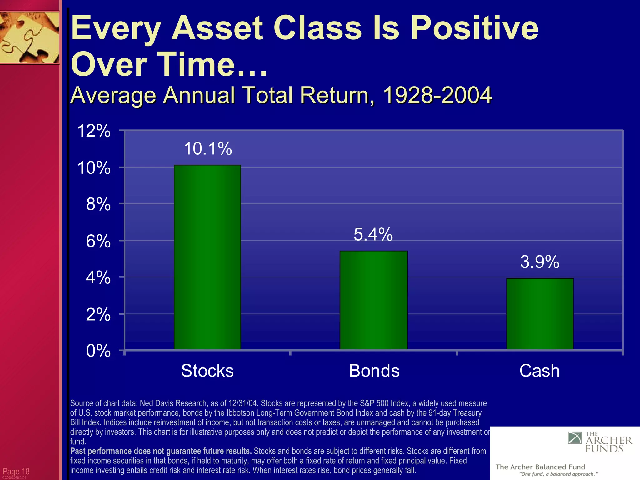Page  CC0000.085.0205 Every Asset Class Is Positive  Over Time… Average Annual Total Return, 1928-2004 Source of chart data: Ned Davis Research, as of 12/31/04. Stocks are represented by the S&P 500 Index, a widely used measure of U.S. stock market performance, bonds by the Ibbotson Long-Term Government Bond Index and cash by the 91-day Treasury Bill Index. Indices include reinvestment of income, but not transaction costs or taxes, are unmanaged and cannot be purchased directly by investors. This chart is for illustrative purposes only and does not predict or depict the performance of any investment or fund.  Past performance does not guarantee future results.  Stocks and bonds are subject to different risks. Stocks are different from fixed income securities in that bonds, if held to maturity, may offer both a fixed rate of return and fixed principal value. Fixed income investing entails credit risk and interest rate risk. When interest rates rise, bond prices generally fall.  