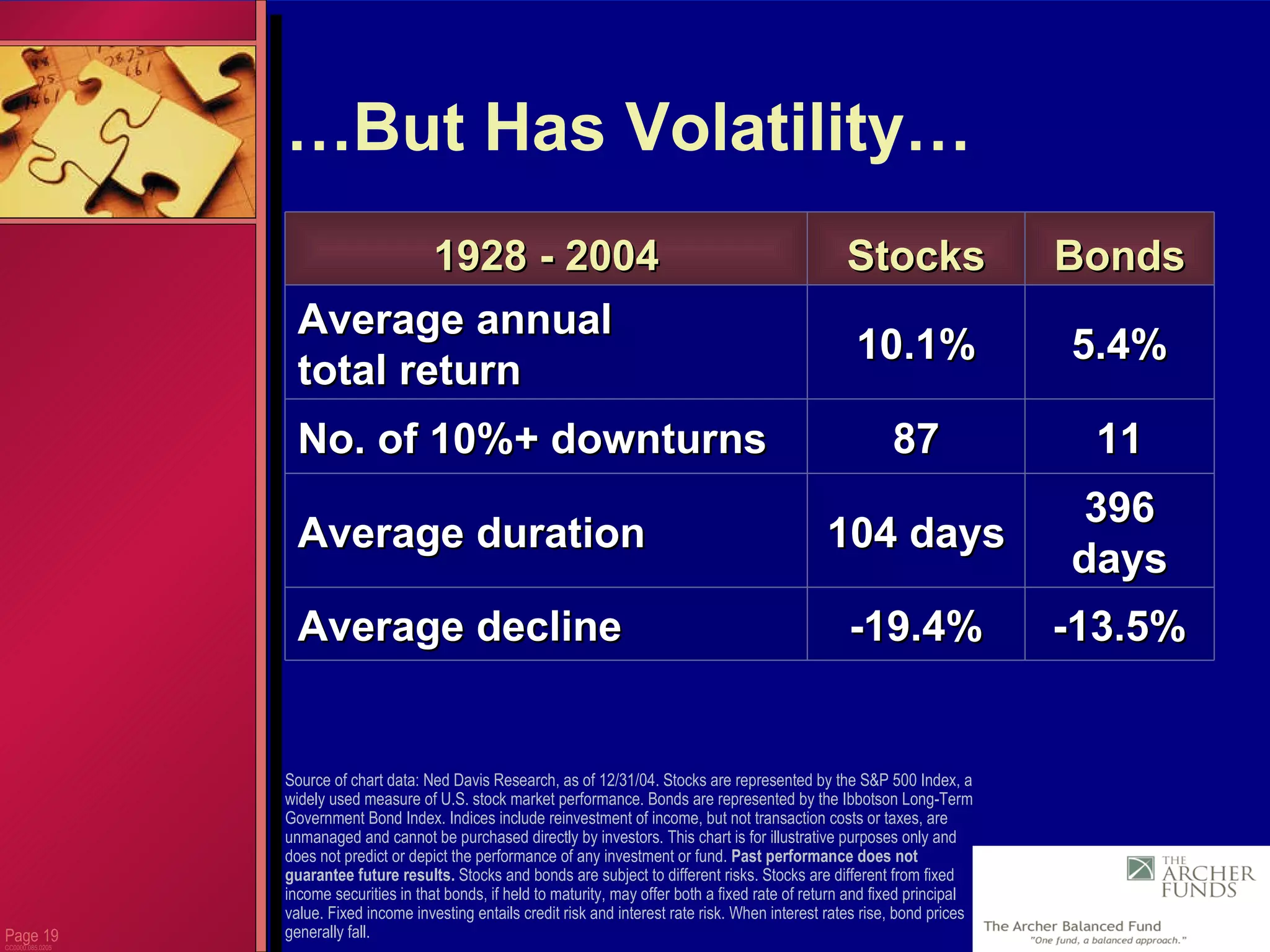 Page  CC0000.085.0205 Source of chart data: Ned Davis Research, as of 12/31/04. Stocks are represented by the S&P 500 Index, a widely used measure of U.S. stock market performance. Bonds are represented by the Ibbotson Long-Term Government Bond Index. Indices include reinvestment of income, but not transaction costs or taxes, are unmanaged and cannot be purchased directly by investors. This chart is for illustrative purposes only and does not predict or depict the performance of any investment or fund.  Past performance does not guarantee future results.  Stocks and bonds are subject to different risks. Stocks are different from fixed income securities in that bonds, if held to maturity, may offer both a fixed rate of return and fixed principal value. Fixed income investing entails credit risk and interest rate risk. When interest rates rise, bond prices generally fall.  … But Has Volatility… 396 days 104 days Average duration -13.5% 11 5.4% Bonds Average decline No. of 10%+ downturns Average annual  total return 1928 - 2004 -19.4% 87 10.1% Stocks 