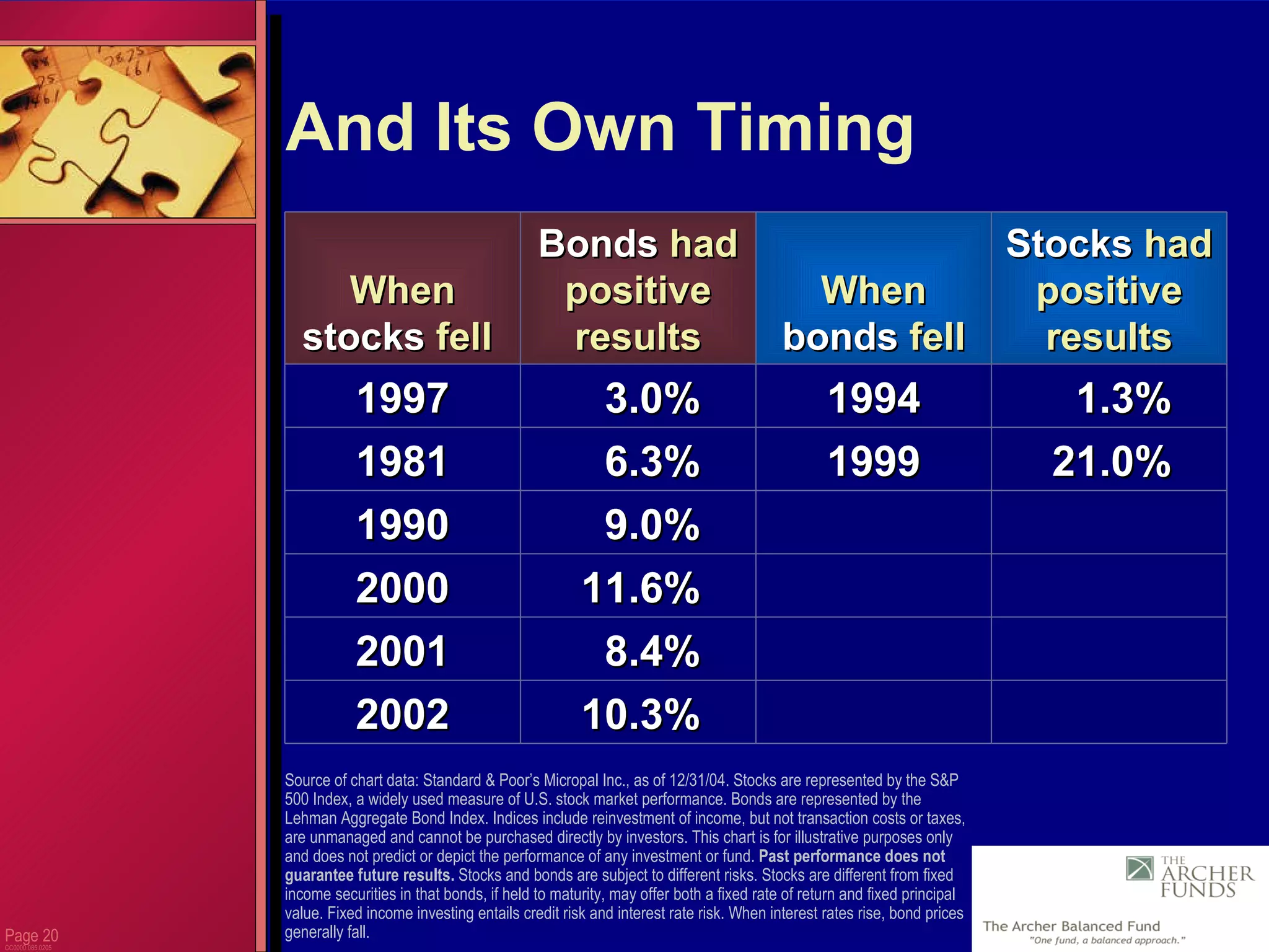 Page  CC0000.085.0205 Source of chart data: Standard & Poor’s Micropal Inc., as of 12/31/04. Stocks are represented by the S&P 500 Index, a widely used measure of U.S. stock market performance. Bonds are represented by the Lehman Aggregate Bond Index. Indices include reinvestment of income, but not transaction costs or taxes, are unmanaged and cannot be purchased directly by investors. This chart is for illustrative purposes only and does not predict or depict the performance of any investment or fund.  Past performance does not guarantee future results.  Stocks and bonds are subject to different risks. Stocks are different from fixed income securities in that bonds, if held to maturity, may offer both a fixed rate of return and fixed principal value. Fixed income investing entails credit risk and interest rate risk. When interest rates rise, bond prices generally fall.  And Its Own Timing 10.3% 2002 8.4% 2001 11.6% 2000 9.0% 1990 21.0% 1999 6.3% 1981 1.3% Stocks  had positive results 1994 When  bonds   fell 3.0% Bonds   had positive results 1997 When   stocks  fell  