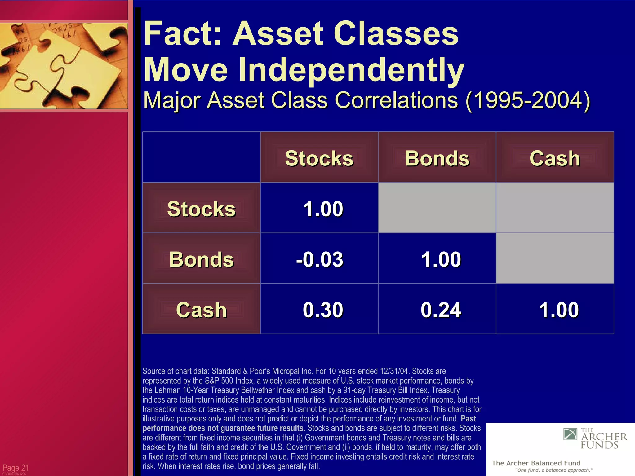 Page  CC0000.085.0205 Source of chart data: Standard & Poor’s Micropal Inc. For 10 years ended 12/31/04. Stocks are represented by the S&P 500 Index, a widely used measure of U.S. stock market performance, bonds by the Lehman 10-Year Treasury Bellwether Index and cash by a 91-day Treasury Bill Index. Treasury indices are total return indices held at constant maturities. Indices include reinvestment of income, but not transaction costs or taxes, are unmanaged and cannot be purchased directly by investors. This chart is for illustrative purposes only and does not predict or depict the performance of any investment or fund.  Past performance does not guarantee future results.  Stocks and bonds are subject to different risks. Stocks are different from fixed income securities in that (i) Government bonds and Treasury notes and bills are backed by the full faith and credit of the U.S. Government and (ii) bonds, if held to maturity, may offer both a fixed rate of return and fixed principal value. Fixed income investing entails credit risk and interest rate risk. When interest rates rise, bond prices generally fall.   Fact: Asset Classes  Move Independently Major Asset Class Correlations (1995-2004) 1.00 Cash 0.24 1.00 Bonds 0.30 Cash -0.03 Bonds 1.00 Stocks Stocks 