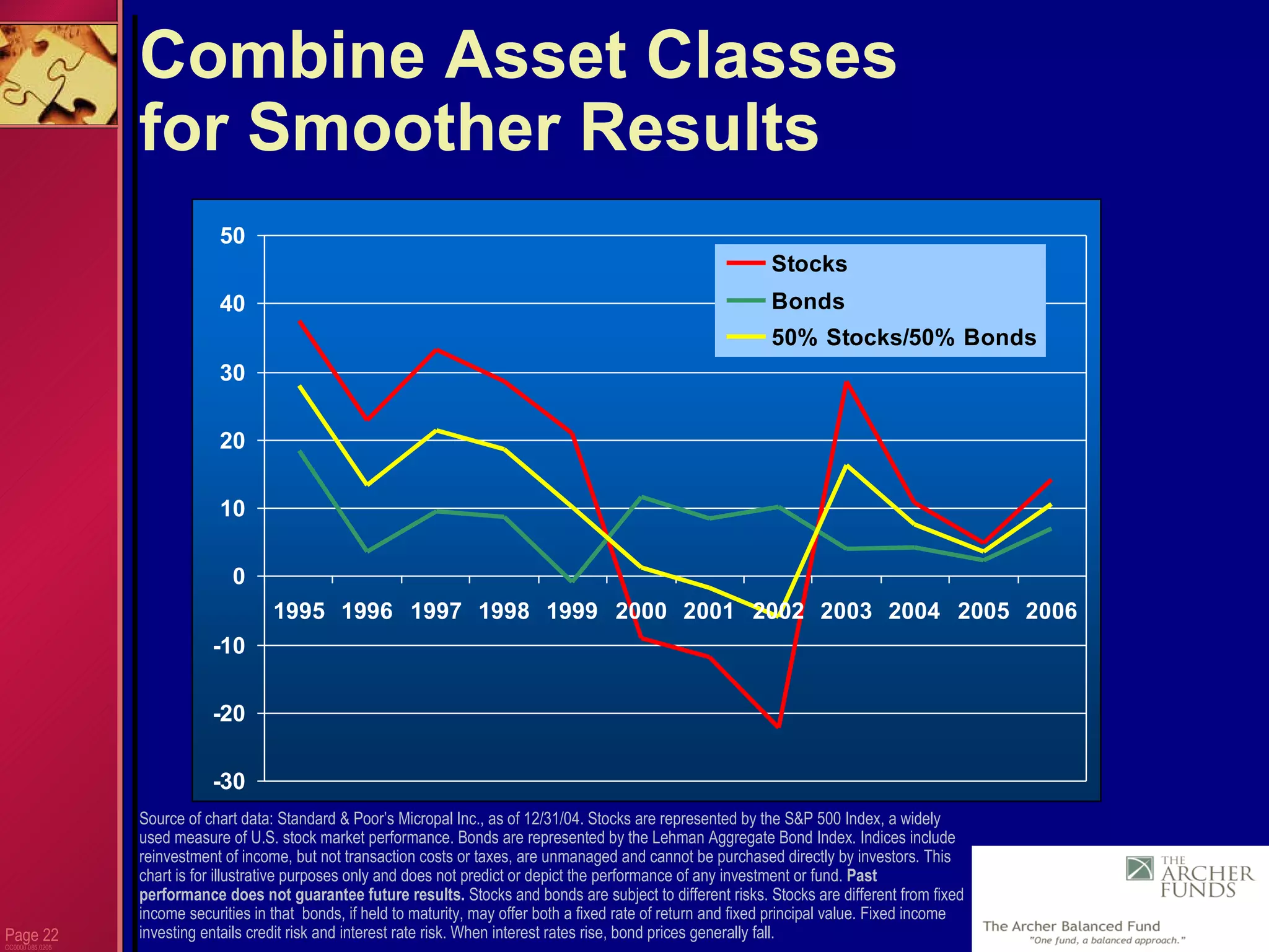 Page  CC0000.085.0205 Combine Asset Classes for Smoother Results Source of chart data: Standard & Poor’s Micropal Inc., as of 12/31/04. Stocks are represented by the S&P 500 Index, a widely used measure of U.S. stock market performance. Bonds are represented by the Lehman Aggregate Bond Index. Indices include reinvestment of income, but not transaction costs or taxes, are unmanaged and cannot be purchased directly by investors. This chart is for illustrative purposes only and does not predict or depict the performance of any investment or fund.  Past performance does not guarantee future results.  Stocks and bonds are subject to different risks. Stocks are different from fixed income securities in that  bonds, if held to maturity, may offer both a fixed rate of return and fixed principal value. Fixed income investing entails credit risk and interest rate risk. When interest rates rise, bond prices generally fall.  