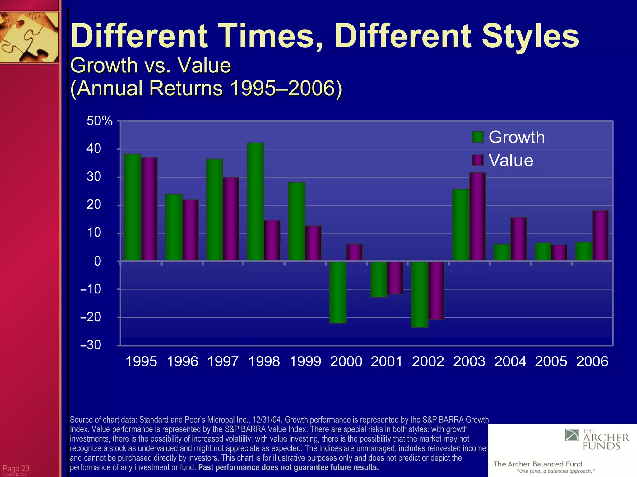 Page  CC0000.085.0205 Different Times, Different Styles Growth vs. Value  (Annual Returns 1995–2006) Source of chart data: Standard and Poor’s Micropal Inc., 12/31/04. Growth performance is represented by the S&P BARRA Growth Index. Value performance is represented by the S&P BARRA Value Index. There are special risks in both styles: with growth investments, there is the possibility of increased volatility; with value investing, there is the possibility that the market may not recognize a stock as undervalued and might not appreciate as expected. The indices are unmanaged, includes reinvested income and cannot be purchased directly by investors. This chart is for illustrative purposes only and does not predict or depict the performance of any investment or fund.  Past performance does not guarantee future results.   50% 0 – 30 – 20 – 10 10 20 30 40 