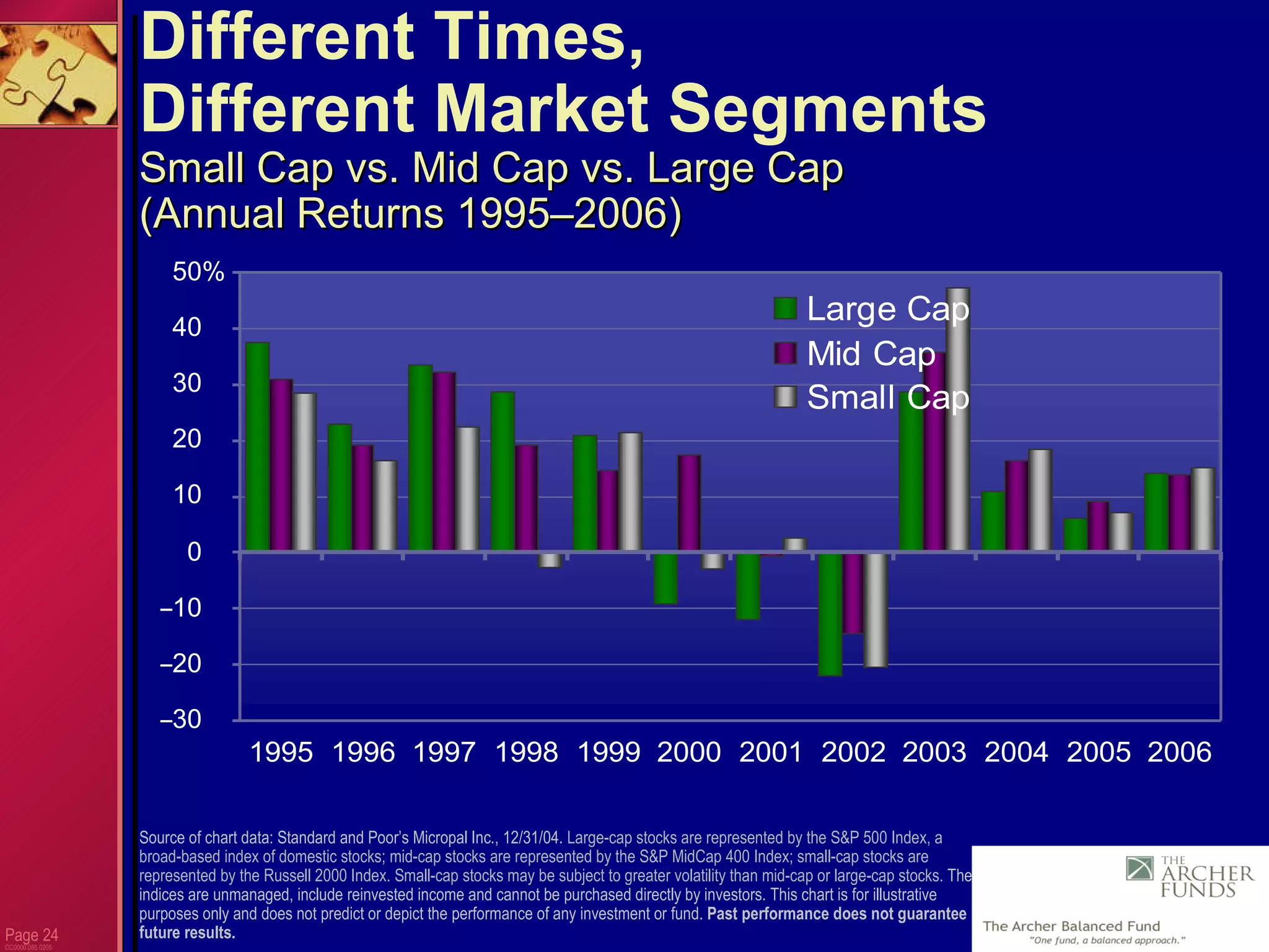Page  CC0000.085.0205 Different Times,  Different Market Segments Small Cap vs. Mid Cap vs. Large Cap  (Annual Returns 1995–2006) Source of chart data: Standard and Poor’s Micropal Inc., 12/31/04.  Large-cap stocks are represented by the S&P 500 Index, a broad-based index of domestic stocks; mid-cap stocks are represented by the S&P MidCap 400 Index; small-cap stocks are represented by the Russell 2000 Index. Small-cap stocks may be subject to greater volatility than mid-cap or large-cap stocks.  The indices are unmanaged, include reinvested income and cannot be purchased directly by investors. This chart is for illustrative purposes only and does not predict or depict the performance of any investment or fund.  Past performance does not guarantee future results.   50% 0 – 30 – 20 – 10 10 20 30 40 