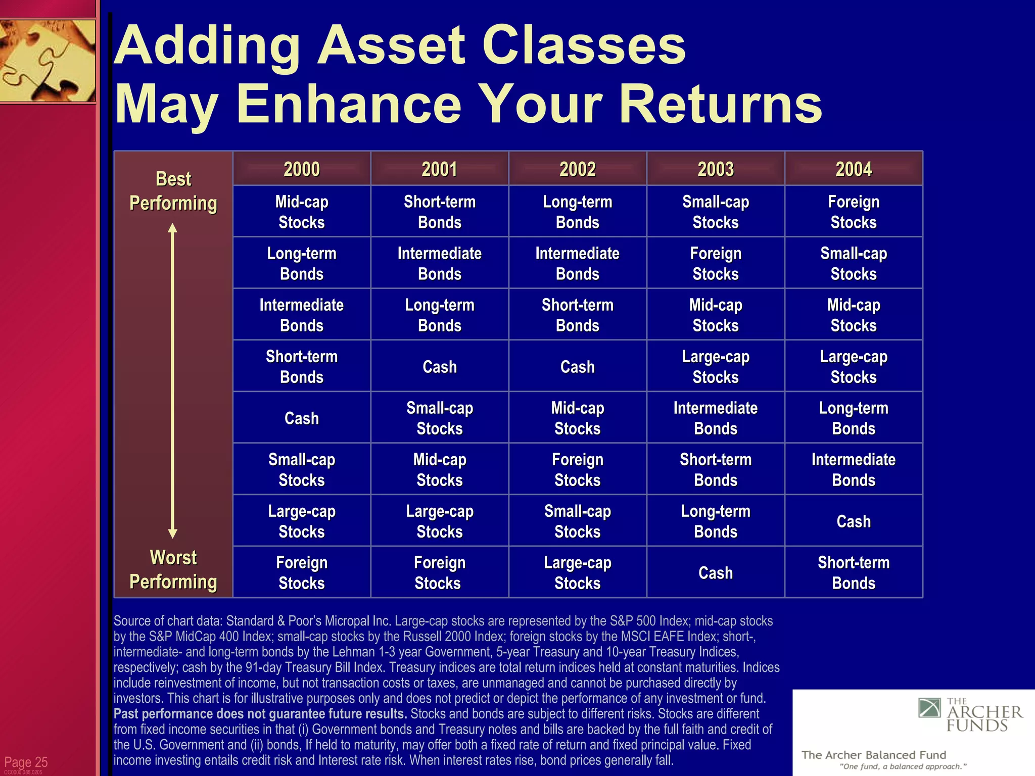 Page  CC0000.085.0205 Adding Asset Classes  May Enhance Your Returns Source of chart data: Standard & Poor’s Micropal Inc.  Large-cap stocks are represented by the S&P 500 Index; mid-cap stocks by the S&P MidCap 400 Index; small-cap stocks by the Russell 2000 Index; foreign stocks by the MSCI EAFE Index; short-, intermediate- and long-term  bonds by the Lehman 1-3 year Government, 5-year Treasury and 10-year Treasury Indices, respectively; cash by the 91-day Treasury Bill Index. Treasury indices are total return indices held at constant maturities. Indices include reinvestment of income, but not transaction costs or taxes, are unmanaged and cannot be purchased directly by investors. This chart is for illustrative purposes only and does not predict or depict the performance of any investment or fund.  Past performance does not guarantee future results.  Stocks and bonds are subject to different risks. Stocks are different from fixed income securities in that (i) Government bonds and Treasury notes and bills are backed by the full faith and credit of the U.S. Government and (ii) bonds, If held to maturity, may offer both a fixed rate of return and fixed principal value. Fixed income investing entails credit risk and Interest rate risk. When interest rates rise, bond prices generally fall.  Cash Long-term Bonds Short-term Bonds Intermediate Bonds Large-cap Stocks Mid-cap Stocks Foreign Stocks Small-cap Stocks 2003 Foreign Stocks  Large-cap Stocks Small-cap Stocks Cash Short-term Bonds Intermediate Bonds Long-term Bonds Mid-cap Stocks 2000 Foreign Stocks  Large-cap Stocks Mid-cap Stocks Small-cap Stocks Cash Long-term Bonds Intermediate Bonds Short-term Bonds 2001 Large-cap Stocks Small-cap Stocks Foreign Stocks Mid-cap Stocks Cash Short-term Bonds Intermediate Bonds Long-term Bonds 2002 Short-term Bonds Best Performing Worst Performing Cash Intermediate Bonds Long-term Bonds Large-cap Stocks Mid-cap Stocks Small-cap Stocks Foreign Stocks 2004 