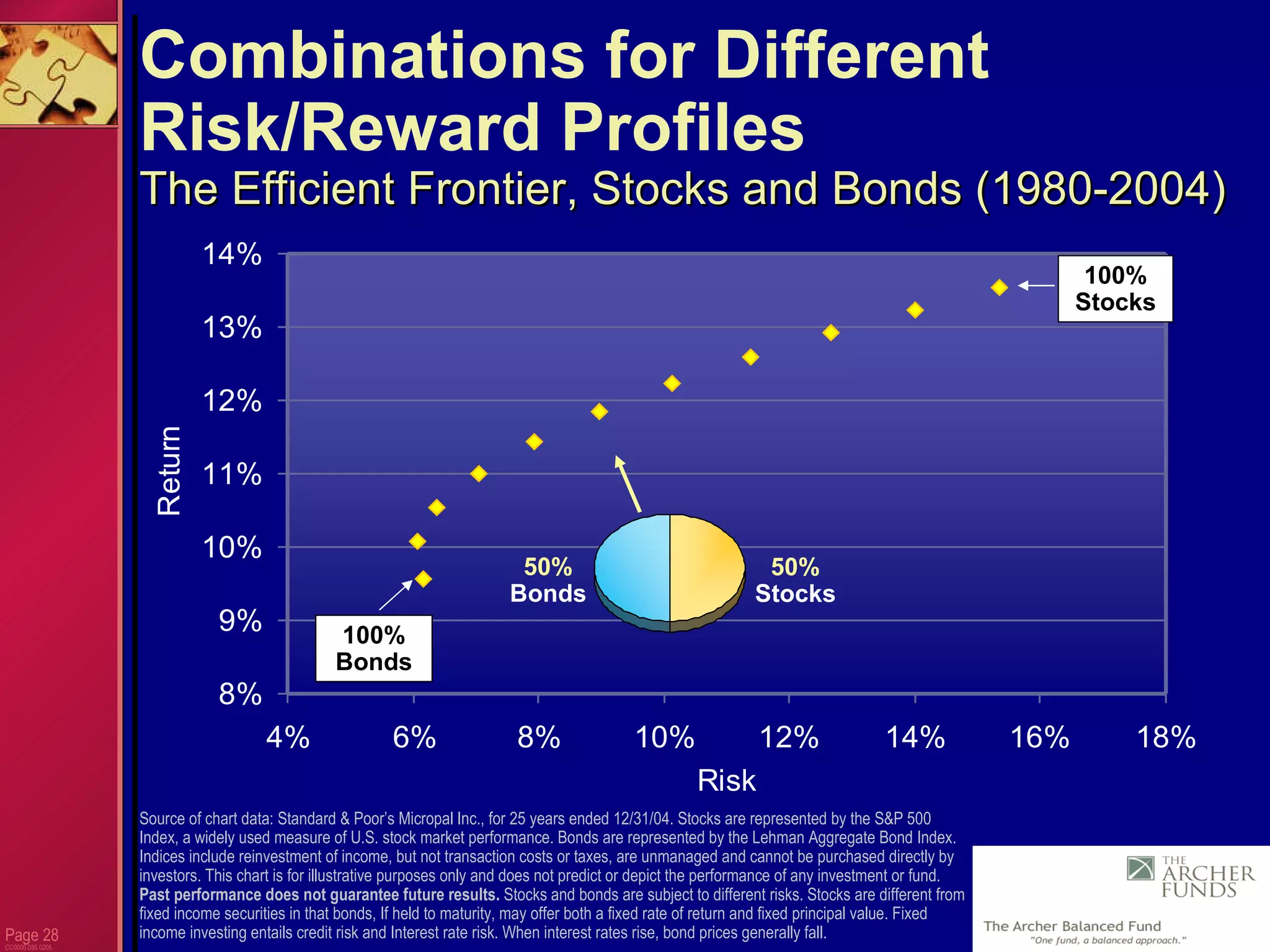 Page  CC0000.085.0205 Combinations for Different Risk/Reward Profiles The Efficient Frontier, Stocks and Bonds (1980-2004) Source of chart data: Standard & Poor’s Micropal Inc., for 25 years ended 12/31/04. Stocks are represented by the S&P 500 Index, a widely used measure of U.S. stock market performance. Bonds are represented by the Lehman Aggregate Bond Index. Indices include reinvestment of income, but not transaction costs or taxes, are unmanaged and cannot be purchased directly by investors. This chart is for illustrative purposes only and does not predict or depict the performance of any investment or fund.  Past performance does not guarantee future results.  Stocks and bonds are subject to different risks. Stocks are different from fixed income securities in that bonds, If held to maturity, may offer both a fixed rate of return and fixed principal value. Fixed income investing entails credit risk and Interest rate risk. When interest rates rise, bond prices generally fall.  100% Stocks 50% Stocks 50% Bonds 100% Bonds 