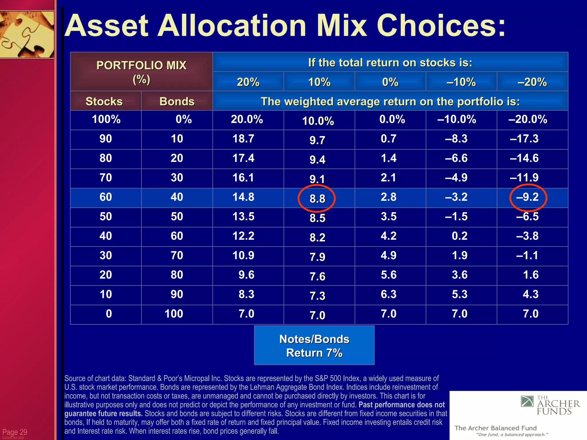 Page  CC0000.085.0205 Asset Allocation Mix Choices:  Source of chart data: Standard & Poor’s Micropal Inc. Stocks are represented by the S&P 500 Index, a widely used measure of U.S. stock market performance. Bonds are represented by the Lehman Aggregate Bond Index. Indices include reinvestment of income, but not transaction costs or taxes, are unmanaged and cannot be purchased directly by investors. This chart is for illustrative purposes only and does not predict or depict the performance of any investment or fund.  Past performance does not guarantee future results.  Stocks and bonds are subject to different risks. Stocks are different from fixed income securities in that  bonds, If held to maturity, may offer both a fixed rate of return and fixed principal value. Fixed income investing entails credit risk and Interest rate risk. When interest rates rise, bond prices generally fall.  Notes/Bonds Return 7% 7.0 7.0 7.0 7.0 7.0 100 0 4.3 5.3 6.3 7.3 8.3 90 10 1.6 3.6 5.6 7.6 9.6 80 20 – 1.1 1.9 4.9 7.9 10.9 70 30 – 3.8 0.2 4.2 8.2 12.2 60 40 – 6.5 – 1.5 3.5 8.5 13.5 50 50 – 9.2 – 3.2 2.8 8.8 14.8 40 60 – 11.9 – 4.9 2.1 9.1 16.1 30 70 – 14.6 – 6.6 1.4 9.4 17.4 20 80 – 17.3 – 8.3 0.7 9.7 18.7 10 90 If the total return on stocks is: PORTFOLIO MIX (%) – 20% – 10% 0% 10% 20% – 20.0% – 10.0% 0.0% 10.0% 0% Bonds 20.0% The weighted average return on the portfolio is: 100% Stocks  