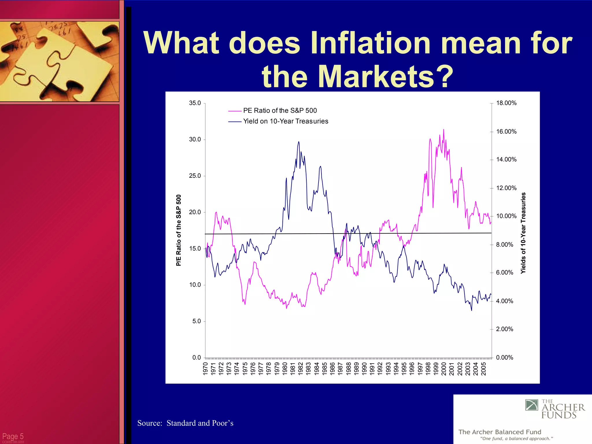 Page  CC0000.085.0205 What does Inflation mean for the Markets? Source:  Standard and Poor’s 