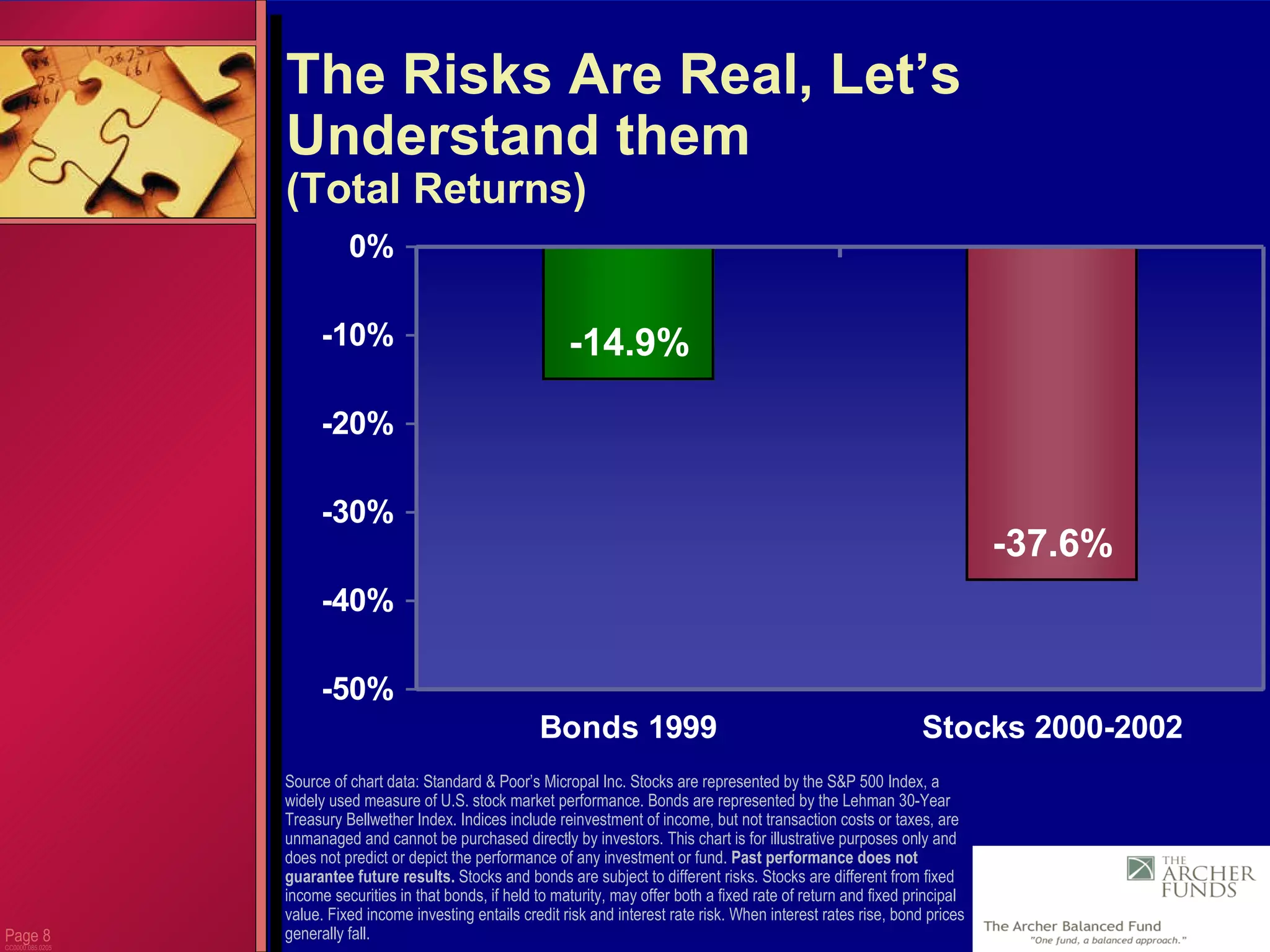 Page  CC0000.085.0205 The Risks Are Real, Let’s Understand them (Total Returns) Source of chart data: Standard & Poor’s Micropal Inc. Stocks are represented by the S&P 500 Index, a widely used measure of U.S. stock market performance. Bonds are represented by the Lehman 30-Year Treasury Bellwether Index. Indices include reinvestment of income, but not transaction costs or taxes, are unmanaged and cannot be purchased directly by investors. This chart is for illustrative purposes only and does not predict or depict the performance of any investment or fund.  Past performance does not guarantee future results.  Stocks and bonds are subject to different risks. Stocks are different from fixed income securities in that bonds, if held to maturity, may offer both a fixed rate of return and fixed principal value. Fixed income investing entails credit risk and interest rate risk. When interest rates rise, bond prices generally fall.  