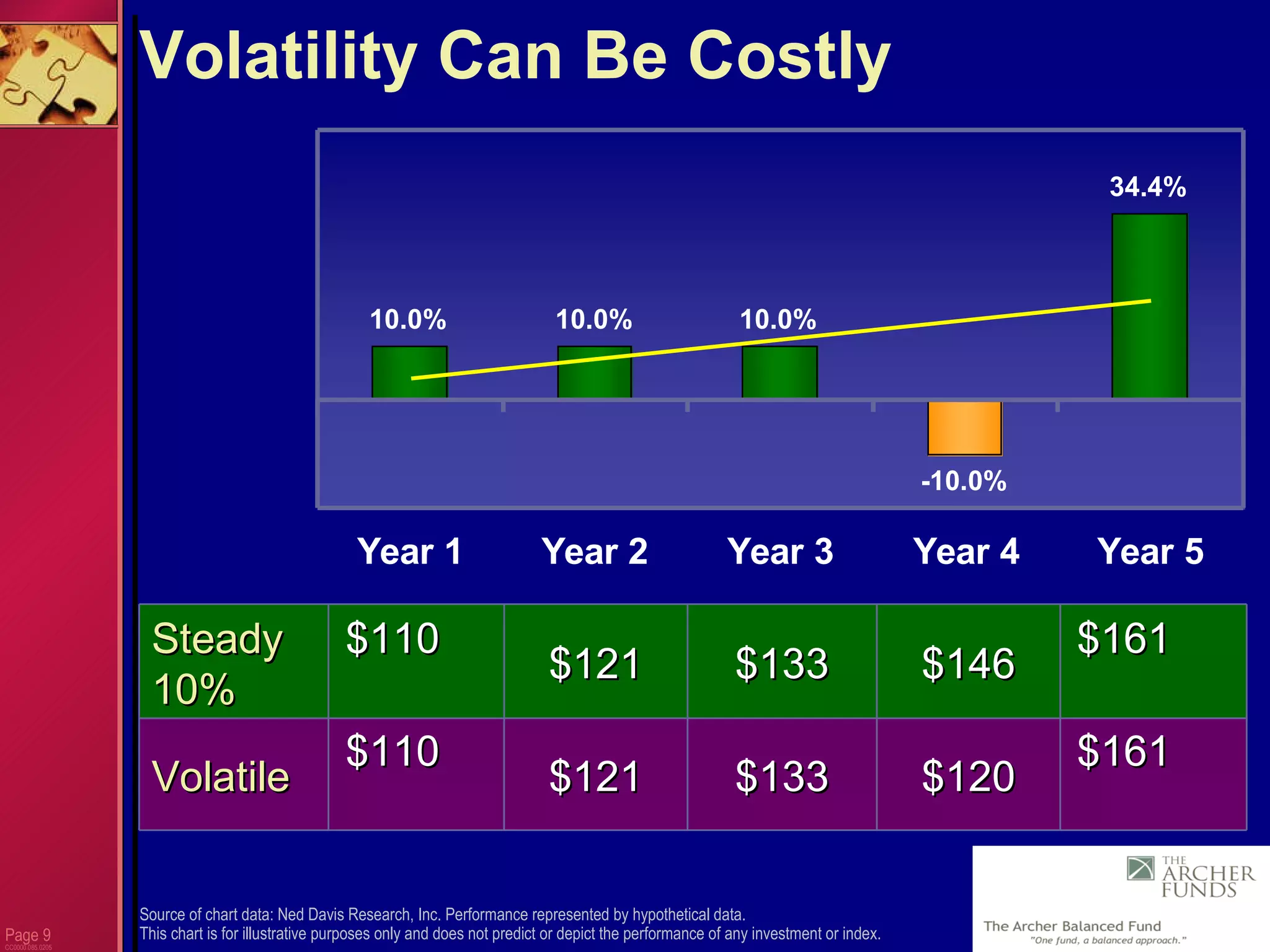 Page  CC0000.085.0205 Volatility Can Be Costly Source of chart data: Ned Davis Research, Inc. Performance represented by hypothetical data. This chart is for illustrative purposes only and does not predict or depict the performance of any investment or index.  $110  $110  $121 $121 $133 $133 $120 $146 Volatile Steady 10% $161  $161  