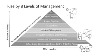 Rise by 8 Levels of Management
Be
Select Answers
Answer Questions
Ask Questions
Irrational Management
Delegate Control and...
