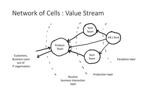 Network of Cells : Value Stream
Customers,
Business users
out of
IT organization
Product
Team
Routine
business interaction...