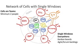 Network of Cells with Single Windows
Single Windows
Everywhere:
Kanban boards
Agile/Scrum backlogs
Cells are Teams:
Minimu...