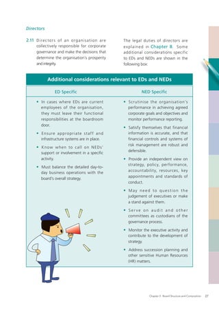 Directors

2.11 D ire c to r s of a n o r g a ni s a t i o n a re   The legal duties of directors are
      collectively responsible for corporate             e x p lain e d in Chapter 8. S o m e
      governance and make the decisions that             additional considerations specific
      determine the organisation’s prosperity            to EDs and NEDs are shown in the
      and integrity.                                     following box:


              Additional considerations relevant to EDs and NEDs



      • In cases where EDs are current                   • Scrutinise the organis ation’s
          employees of the organisation,                   performance in achieving agreed
          they must leave their functional                 corporate goals and objectives and
          responsibilities at the boardroom                monitor performance reporting.
          door.
                                                         • Satisfy themselves that financial
      • Ensu re a p p ro p r i a te s t a f f a n d        information is accurate, and that
          infrastructure systems are in place.             financial controls and systems of
                                                           risk management are robust and
      • K n ow w h e n to c all o n N ED s’
                                                           defensible.
          support or involvement in a speciﬁc
          activity.                                      • Provide an independent view on
                                                           strategy, policy, performance,
      • Must balance the detailed day-to-
                                                           accountabilit y, resources, key
          day business operations with the
                                                           appointments and standards of
          board’s overall strategy.
                                                           conduct.

                                                         • May need to question the
                                                           judgement of executives or make
                                                           a stand against them.

                                                         • Serve on audit and other
                                                           committees as custodians of the
                                                           governance process.

                                                         • Monitor the executive activity and
                                                           contribute to the development of
                                                           strategy.

                                                         • Address succession planning and
                                                           other sensitive Human Resources
                                                           (HR) matters.




                                                                       Chapter 2: Board Structure and Composition   27
 