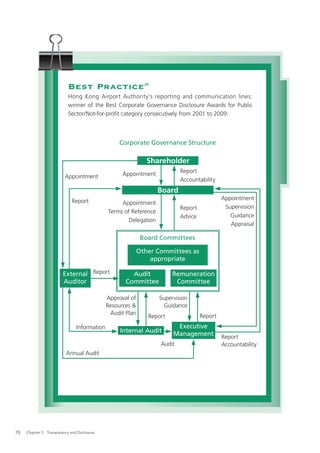 Best Practice                     20


                            Hong Kong Airport Authority’s reporting and communication lines:
                            winner of the Best Corporate Governance Disclosure Awards for Public
                            Sector/Not-for-proﬁt category consecutively from 2001 to 2009:



                                                  Corporate Governance Structure

                                                               Shareholder
                                                    Appointment            Report
                          Appointment
                                                                           Accountability
                                                                   Board
                              Report                                                         Appointment
                                                   Appointment
                                                                           Report             Supervision
                                              Terms of Reference
                                                                           Advice               Guidance
                                                      Delegation
                                                                                                Appraisal

                                                             Board Committees

                                                            Other Committees as
                                                                appropriate

                         External Report               Audit            Remuneration
                         Auditor                     Committee           Committee

                                              Approval of          Supervision
                                              Resources &            Guidance
                                               Audit Plan
                                                               Report               Report
                                Information                              Executive
                                                   Internal Audit
                                                                        Management           Report
                                                                   Audit                     Accountability
                           Annual Audit




70   Chapter 5: Transparency and Disclosure
 