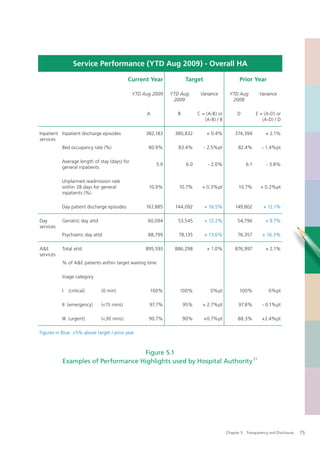 Service Performance (YTD Aug 2009) - Overall HA

                                             Current Year            Target                       Prior Year

                                               YTD Aug 2009   YTD Aug        Variance        YTD Aug         Variance
                                                               2009                           2008

                                                    A            B          C = (A-B) or         D          E = (A-D) or
                                                                               (A-B) / B                       (A-D) / D

Inpatient Inpatient discharge episodes              382,183    380,832          + 0.4%          374,394          + 2.1%
services
           Bed occupancy rate (%)                    80.9%       83.4%         - 2.5%pt          82.4%         - 1.4%pt

           Average length of stay (days) for
                                                        5.9           6.0        - 2.0%               6.1        - 3.8%
           general inpatients

           Unplanned readmission rate
           within 28 days for general                10.9%       10.7%        + 0.3%pt            10.7%       + 0.2%pt
           inpatients (%)

           Day patient discharge episodes           167,885    144,092         + 16.5%          149,802        + 12.1%

Day        Geriatric day attd                        60,094      53,545        + 12.2%           54,796          + 9.7%
services
           Psychiatric day attd                      88,799      78,135        + 13.6%           76,357        + 16.3%

A&E        Total attd                               895,593    886,298          + 1.0%          876,997          + 2.1%
services
           % of A&E patients within target waiting time

           triage category

           I   (critical)       (0 min)              100%        100%             0%pt            100%            0%pt

           II (emergency)       (<15 mins)           97.7%           95%      + 2.7%pt            97.8%        - 0.1%pt

           III (urgent)         (<30 mins)           90.7%           90%      +0.7%pt            88.3%         +2.4%pt

Figures in Blue: >5% above target / prior year



                                    Figure 5.1
           Examples of Performance Highlights used by Hospital Authority 21




                                                                                           Chapter 5: Transparency and Disclosure   75
 