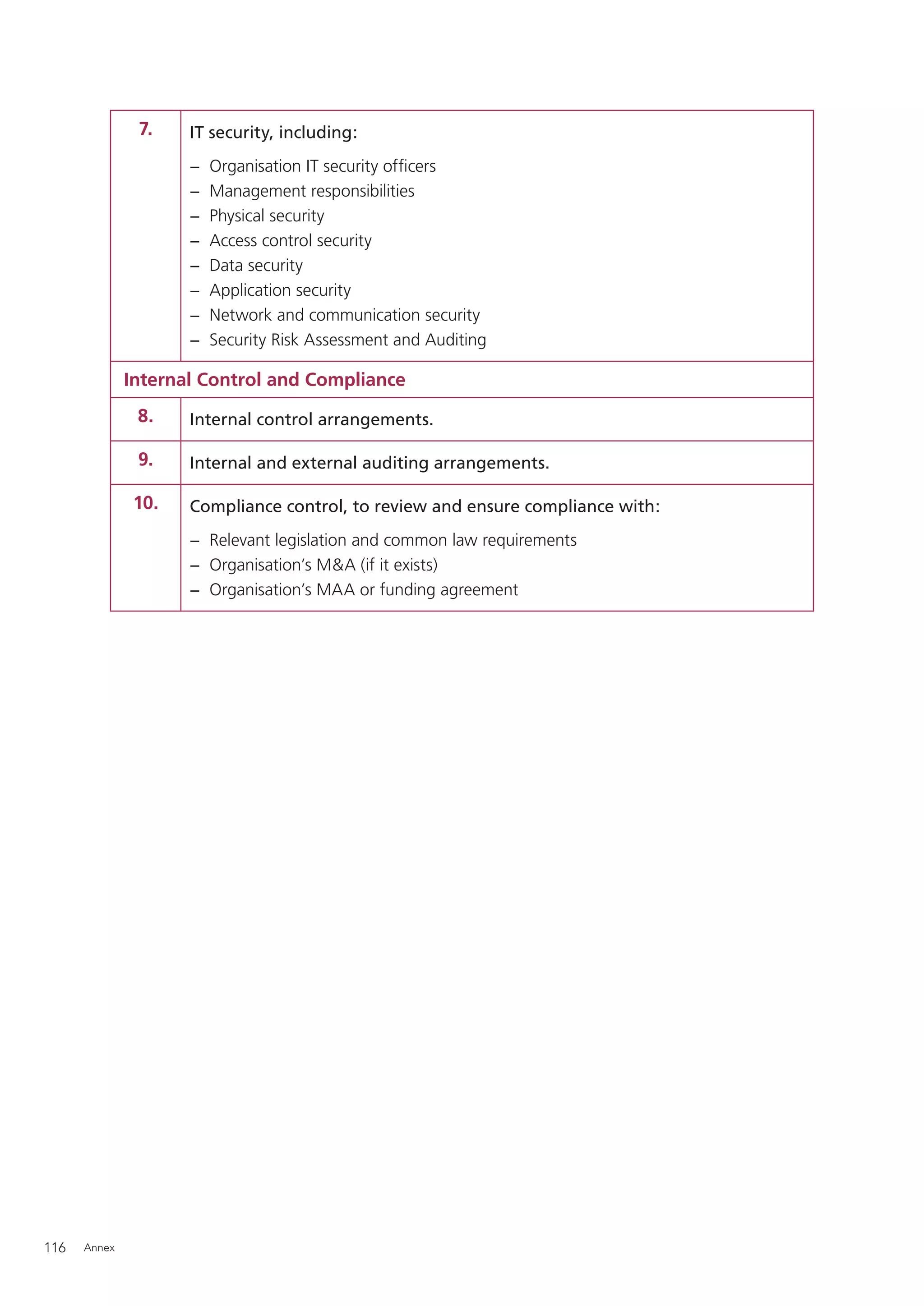 7.    IT security, including:
                     −   Organisation IT security ofﬁcers
                     −   Management responsibilities
                     −   Physical security
                     −   Access control security
                     −   Data security
                     −   Application security
                     −   Network and communication security
                     −   Security Risk Assessment and Auditing

              Internal Control and Compliance
               8.    Internal control arrangements.

               9.    Internal and external auditing arrangements.

               10.   Compliance control, to review and ensure compliance with:
                     − Relevant legislation and common law requirements
                     − Organisation’s M&A (if it exists)
                     − Organisation’s MAA or funding agreement




116   Annex
 