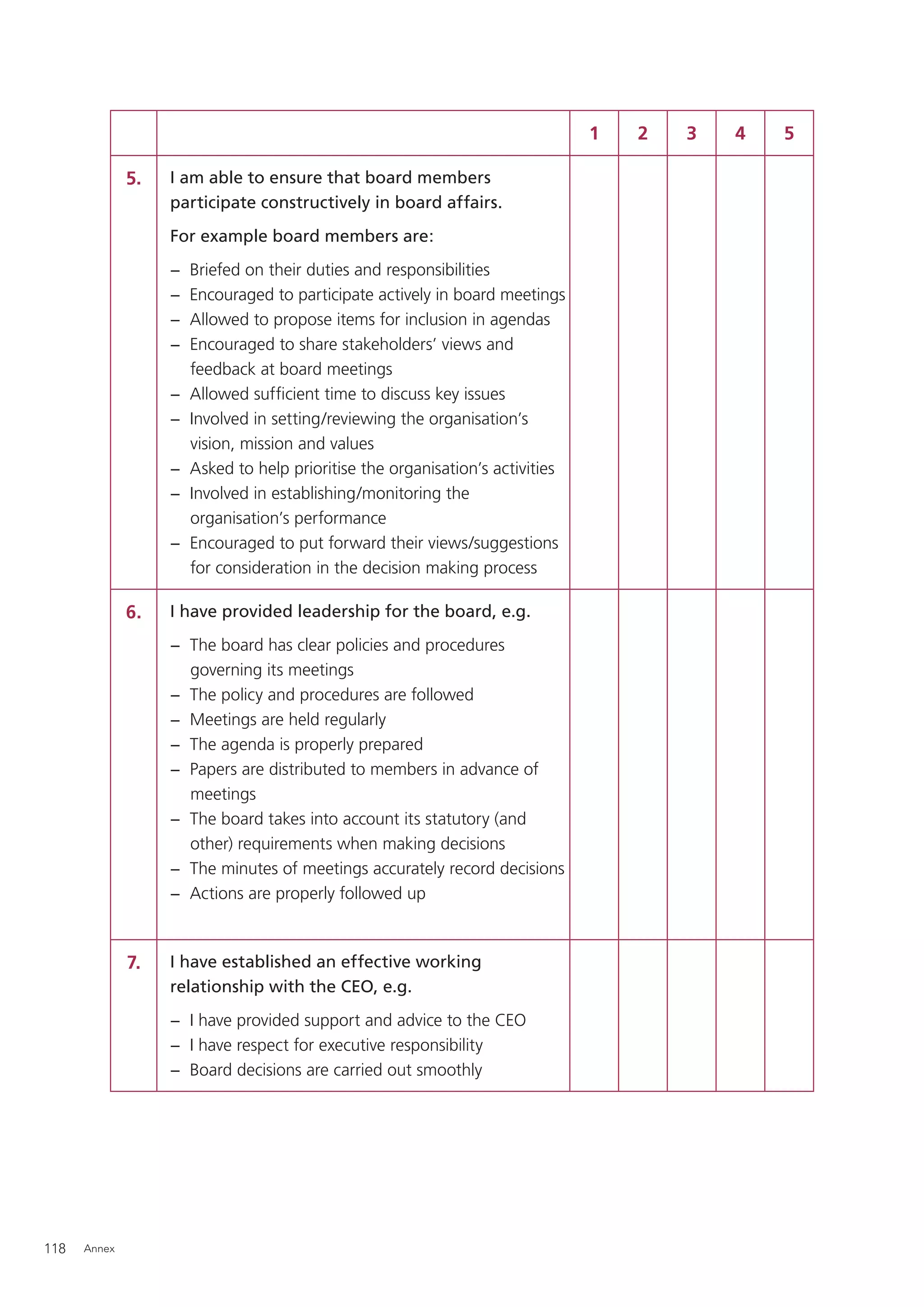 1   2   3   4   5

              5.   I am able to ensure that board members
                   participate constructively in board affairs.
                   For example board members are:
                   −   Briefed on their duties and responsibilities
                   −   Encouraged to participate actively in board meetings
                   −   Allowed to propose items for inclusion in agendas
                   −   Encouraged to share stakeholders’ views and
                       feedback at board meetings
                   −   Allowed sufﬁcient time to discuss key issues
                   −   Involved in setting/reviewing the organisation’s
                       vision, mission and values
                   −   Asked to help prioritise the organisation’s activities
                   −   Involved in establishing/monitoring the
                       organisation’s performance
                   −   Encouraged to put forward their views/suggestions
                       for consideration in the decision making process

              6.   I have provided leadership for the board, e.g.
                   − The board has clear policies and procedures
                     governing its meetings
                   − The policy and procedures are followed
                   − Meetings are held regularly
                   − The agenda is properly prepared
                   − Papers are distributed to members in advance of
                     meetings
                   − The board takes into account its statutory (and
                     other) requirements when making decisions
                   − The minutes of meetings accurately record decisions
                   − Actions are properly followed up



              7.   I have established an effective working
                   relationship with the CEO, e.g.
                   − I have provided support and advice to the CEO
                   − I have respect for executive responsibility
                   − Board decisions are carried out smoothly




118   Annex
 
