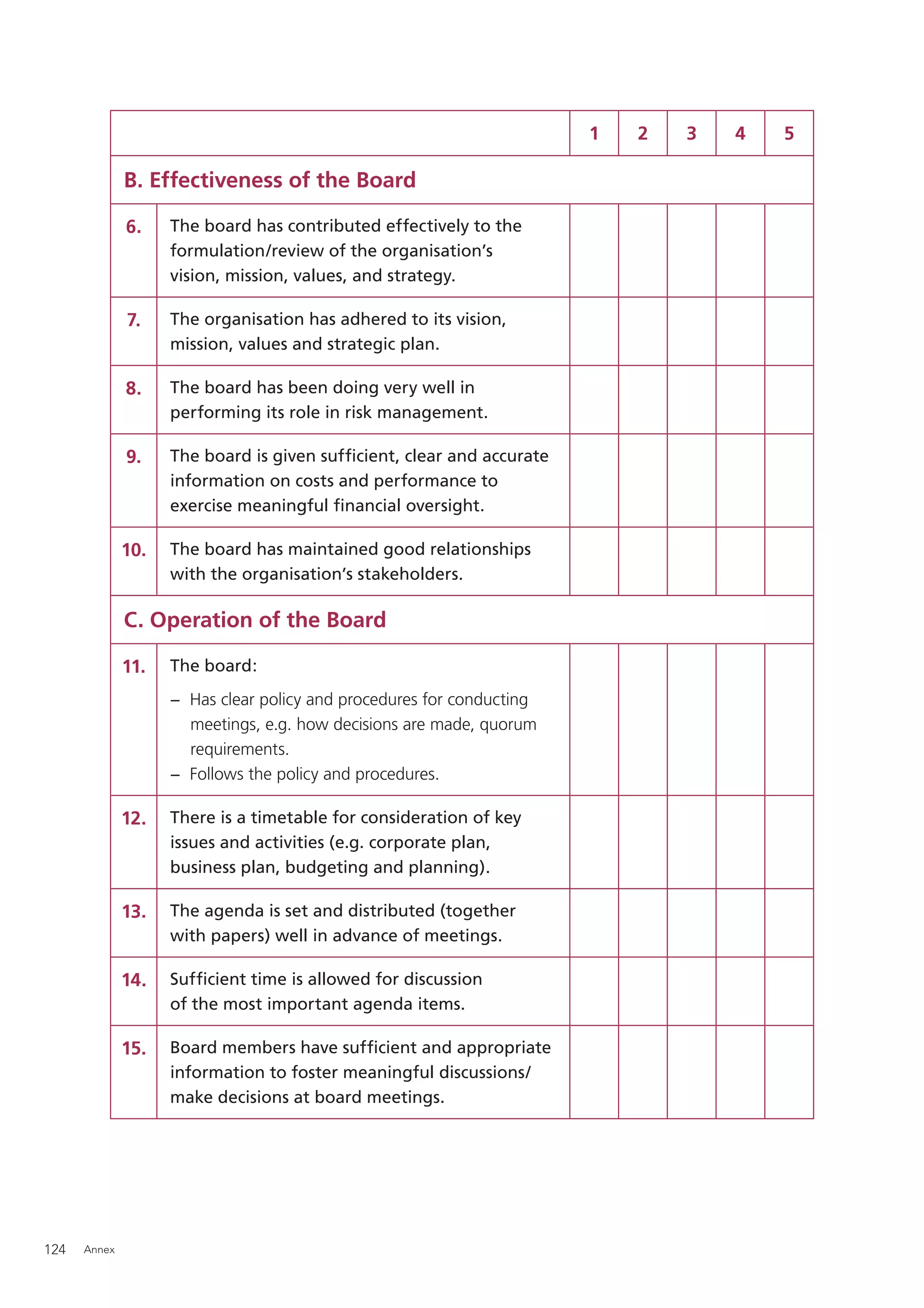 1   2   3   4   5

              B. Effectiveness of the Board

              6.    The board has contributed effectively to the
                    formulation/review of the organisation’s
                    vision, mission, values, and strategy.

              7.    The organisation has adhered to its vision,
                    mission, values and strategic plan.

              8.    The board has been doing very well in
                    performing its role in risk management.

              9.    The board is given sufﬁcient, clear and accurate
                    information on costs and performance to
                    exercise meaningful ﬁnancial oversight.

              10.   The board has maintained good relationships
                    with the organisation’s stakeholders.

              C. Operation of the Board

              11.   The board:
                    − Has clear policy and procedures for conducting
                      meetings, e.g. how decisions are made, quorum
                      requirements.
                    − Follows the policy and procedures.

              12.   There is a timetable for consideration of key
                    issues and activities (e.g. corporate plan,
                    business plan, budgeting and planning).

              13.   The agenda is set and distributed (together
                    with papers) well in advance of meetings.

              14.   Sufﬁcient time is allowed for discussion
                    of the most important agenda items.

              15.   Board members have sufﬁcient and appropriate
                    information to foster meaningful discussions/
                    make decisions at board meetings.




124   Annex
 